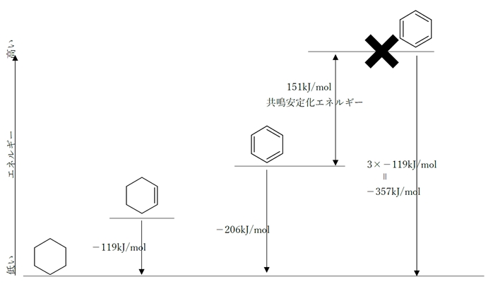 ベンゼンの水素化熱　共鳴安定化エネルギー　シクロヘキセンとの比較　92回問3b